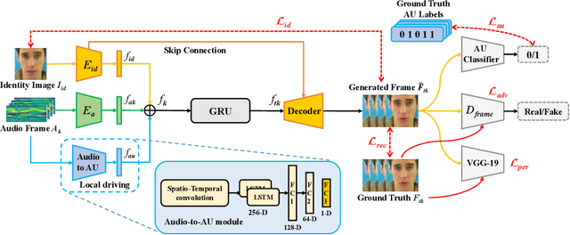 Figure 1 for Talking Head Generation with Audio and Speech Related Facial Action Units