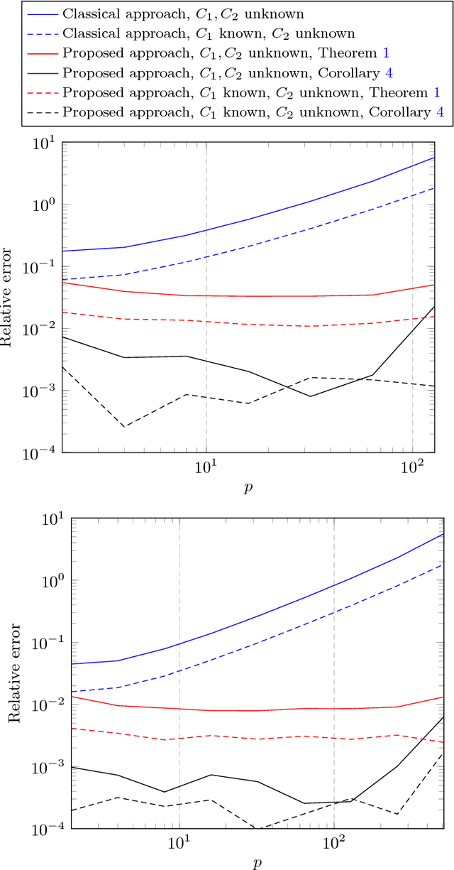 Figure 2 for Random matrix-improved estimation of covariance matrix distances