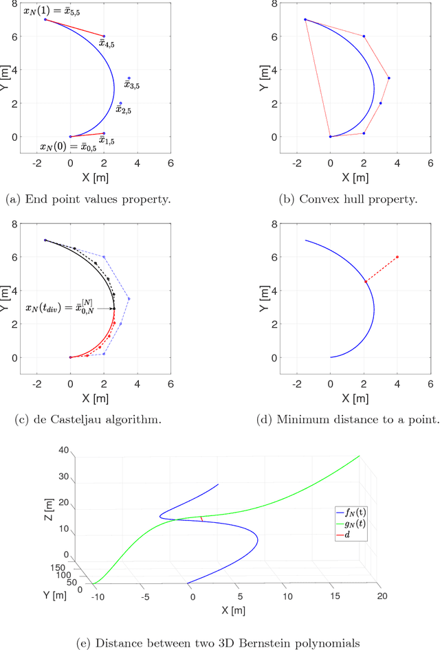 Figure 1 for Bernstein approximation of optimal control problems