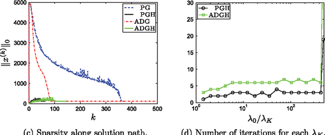 Figure 1 for A Proximal-Gradient Homotopy Method for the Sparse Least-Squares Problem