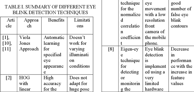 Figure 1 for A Comprehensive Review On Various State Of Art Techniques For Eye Blink Detection