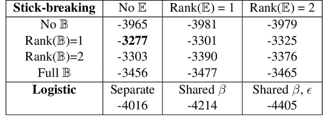 Figure 4 for Bayesian nonparametric multiway regression for clustered binomial data