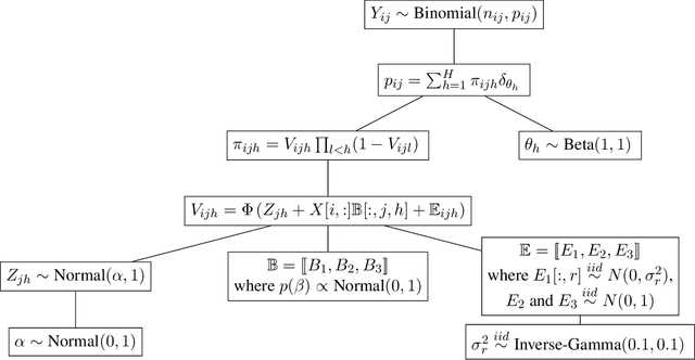 Figure 3 for Bayesian nonparametric multiway regression for clustered binomial data