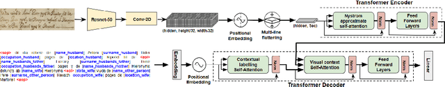 Figure 1 for Transformer-Based Approach for Joint Handwriting and Named Entity Recognition in Historical documents