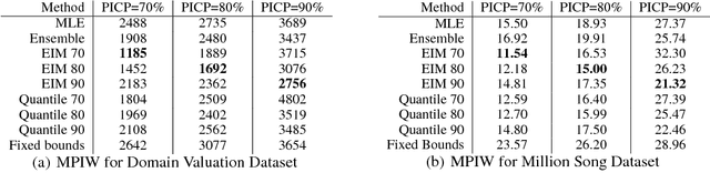 Figure 3 for Tight Prediction Intervals Using Expanded Interval Minimization