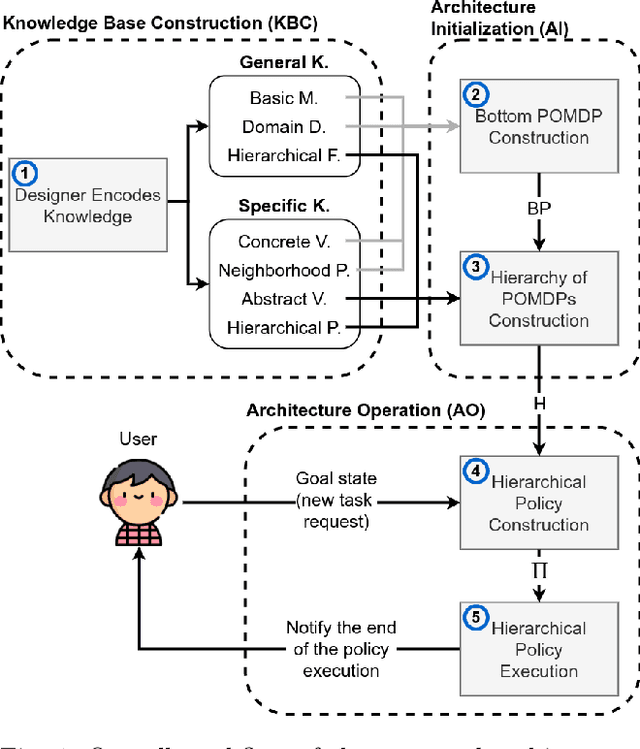 Figure 1 for Knowledge-Based Hierarchical POMDPs for Task Planning