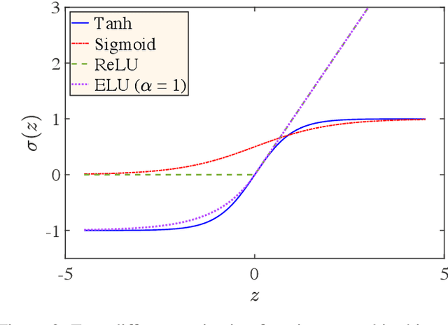 Figure 2 for Uncertainty Quantification of Locally Nonlinear Dynamical Systems using Neural Networks