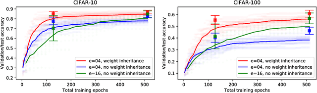 Figure 3 for Lamarckian Evolution of Convolutional Neural Networks
