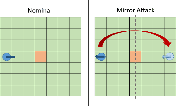 Figure 2 for Learning to Cope with Adversarial Attacks