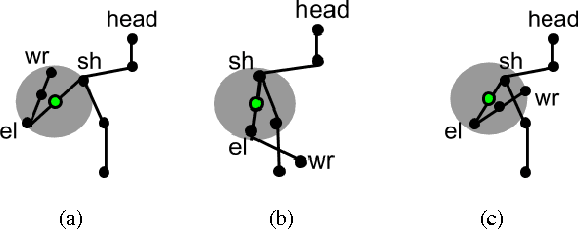 Figure 3 for Mixture of Parts Revisited: Expressive Part Interactions for Pose Estimation