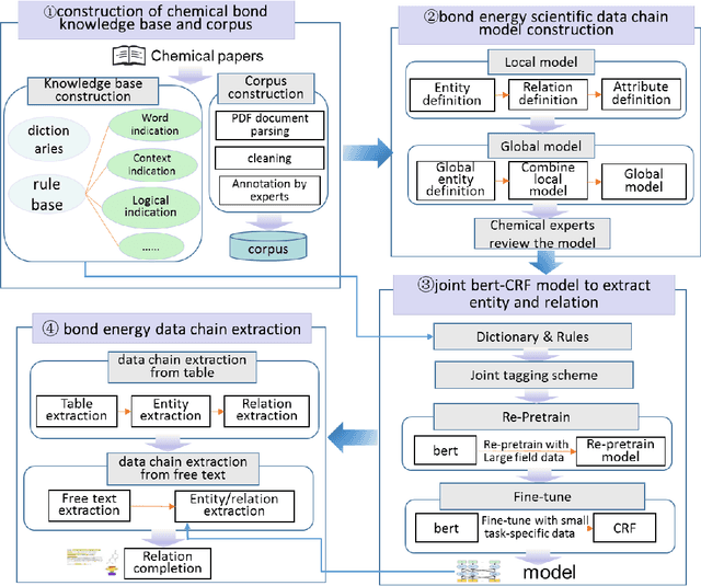 Figure 3 for Transfer Learning for Scientific Data Chain Extraction in Small Chemical Corpus with BERT-CRF Model