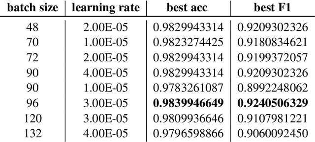 Figure 4 for BUT-FIT at SemEval-2020 Task 5: Automatic detection of counterfactual statements with deep pre-trained language representation models