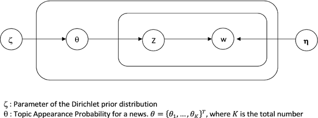 Figure 1 for Concentrated Document Topic Model