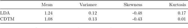 Figure 2 for Concentrated Document Topic Model