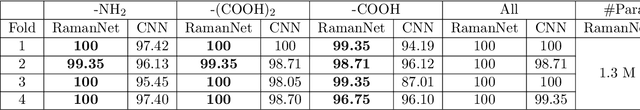 Figure 4 for RamanNet: A generalized neural network architecture for Raman Spectrum Analysis