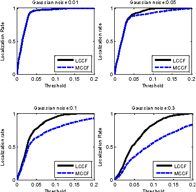 Figure 3 for Latent Constrained Correlation Filters for Object Localization