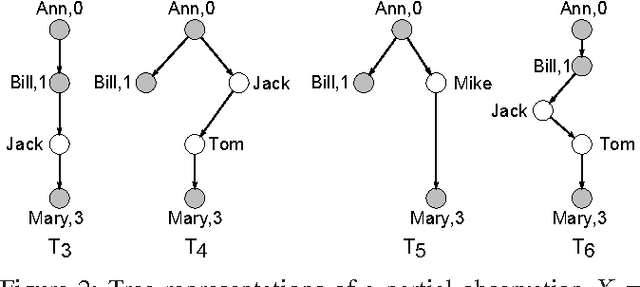 Figure 2 for Inferring the Underlying Structure of Information Cascades