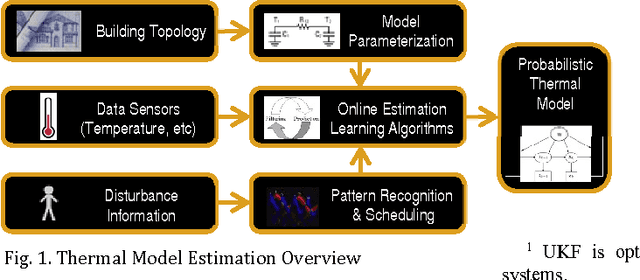 Figure 1 for Self-Excitation: An Enabler for Online Thermal Estimation and Model Predictive Control of Buildings