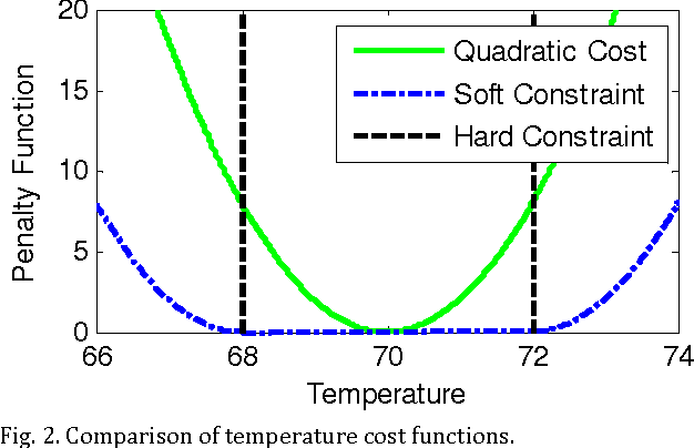Figure 3 for Self-Excitation: An Enabler for Online Thermal Estimation and Model Predictive Control of Buildings
