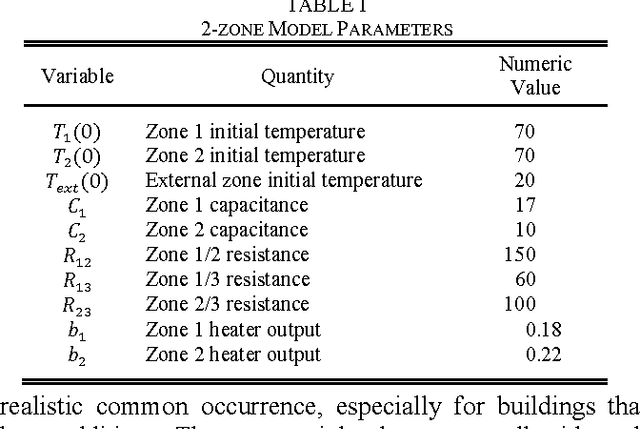 Figure 2 for Self-Excitation: An Enabler for Online Thermal Estimation and Model Predictive Control of Buildings