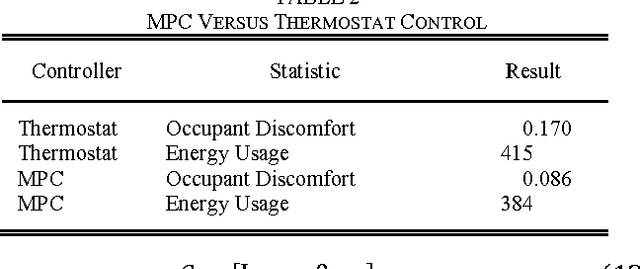 Figure 4 for Self-Excitation: An Enabler for Online Thermal Estimation and Model Predictive Control of Buildings