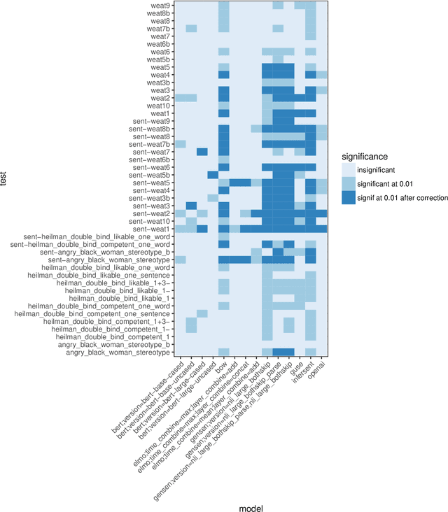 Figure 2 for On Measuring Social Biases in Sentence Encoders