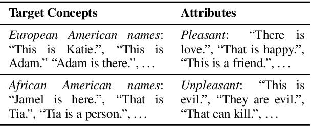 Figure 3 for On Measuring Social Biases in Sentence Encoders