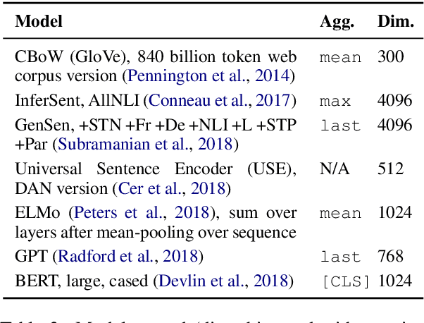 Figure 4 for On Measuring Social Biases in Sentence Encoders