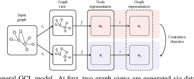 Figure 1 for An Empirical Study of Graph Contrastive Learning