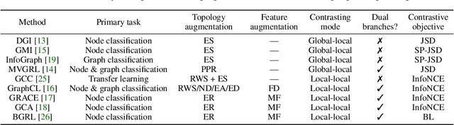 Figure 2 for An Empirical Study of Graph Contrastive Learning