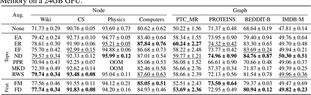 Figure 3 for An Empirical Study of Graph Contrastive Learning