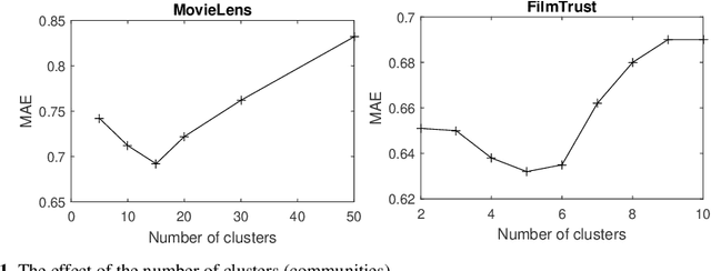 Figure 1 for A Fuzzy Community-Based Recommender System Using PageRank