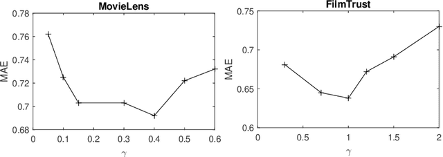 Figure 3 for A Fuzzy Community-Based Recommender System Using PageRank