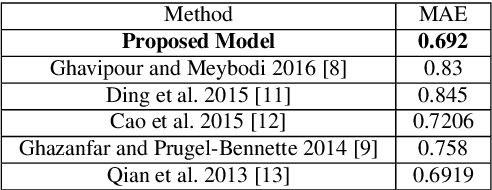 Figure 2 for A Fuzzy Community-Based Recommender System Using PageRank