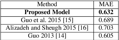 Figure 4 for A Fuzzy Community-Based Recommender System Using PageRank