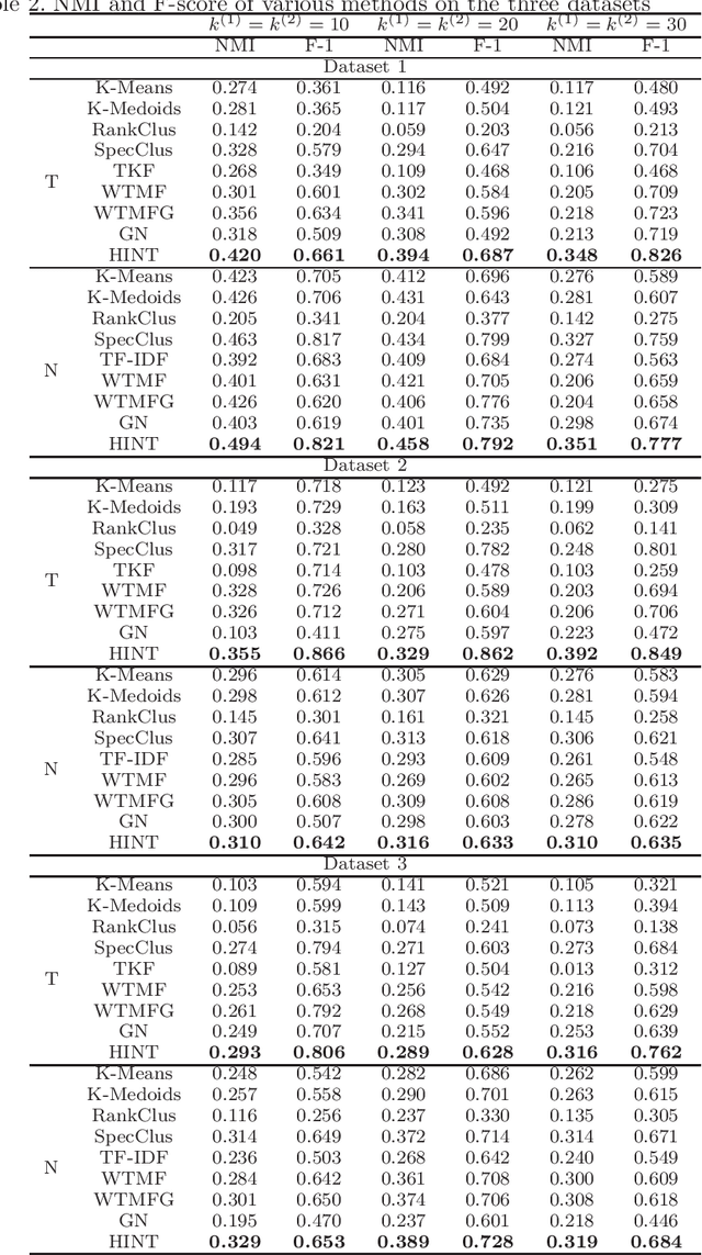 Figure 4 for Mutual Clustering on Comparative Texts via Heterogeneous Information Networks