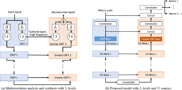 Figure 1 for Time-Domain Audio Source Separation Based on Wave-U-Net Combined with Discrete Wavelet Transform