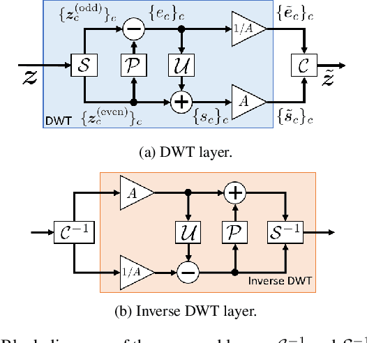 Figure 3 for Time-Domain Audio Source Separation Based on Wave-U-Net Combined with Discrete Wavelet Transform