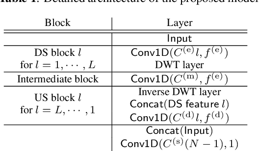 Figure 2 for Time-Domain Audio Source Separation Based on Wave-U-Net Combined with Discrete Wavelet Transform