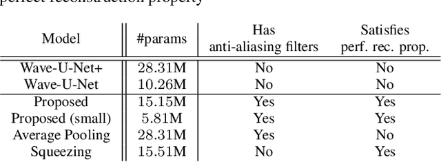 Figure 4 for Time-Domain Audio Source Separation Based on Wave-U-Net Combined with Discrete Wavelet Transform