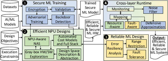 Figure 1 for Special Session: Towards an Agile Design Methodology for Efficient, Reliable, and Secure ML Systems