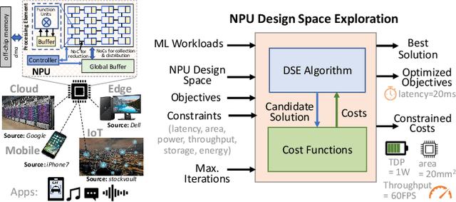 Figure 2 for Special Session: Towards an Agile Design Methodology for Efficient, Reliable, and Secure ML Systems