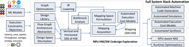 Figure 4 for Special Session: Towards an Agile Design Methodology for Efficient, Reliable, and Secure ML Systems