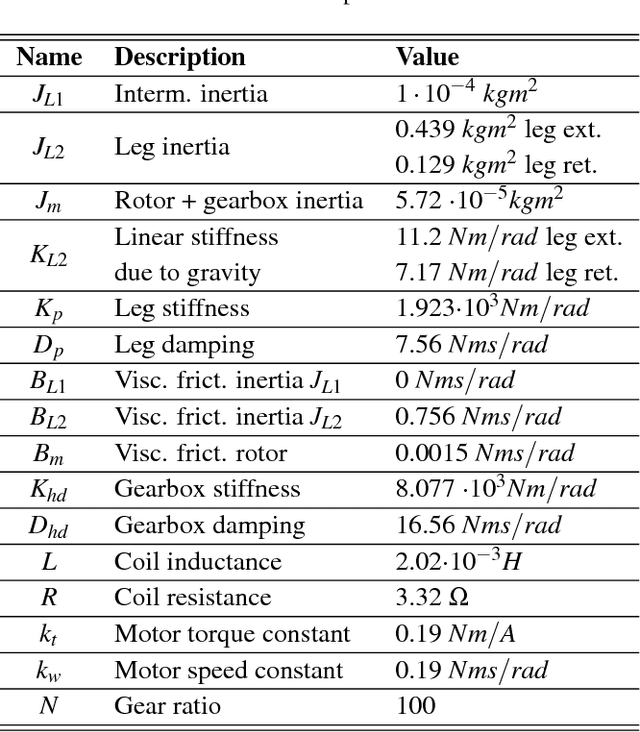 Figure 2 for Robot Impedance Control and Passivity Analysis with Inner Torque and Velocity Feedback Loops