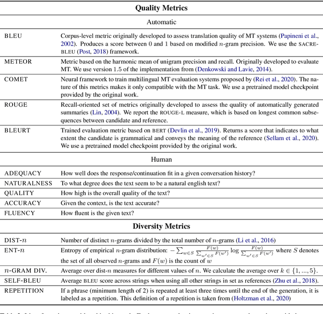 Figure 3 for On Decoding Strategies for Neural Text Generators