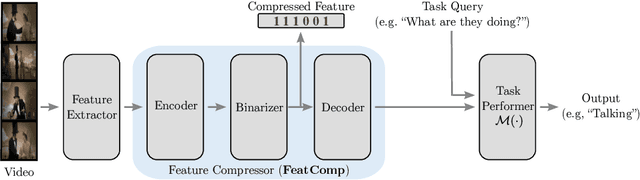 Figure 3 for Video in 10 Bits: Few-Bit VideoQA for Efficiency and Privacy