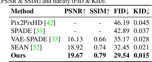 Figure 1 for Semi-supervised Synthesis of High-Resolution Editable Textures for 3D Humans