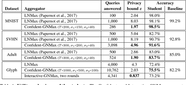 Figure 2 for Scalable Private Learning with PATE