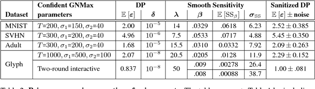 Figure 4 for Scalable Private Learning with PATE