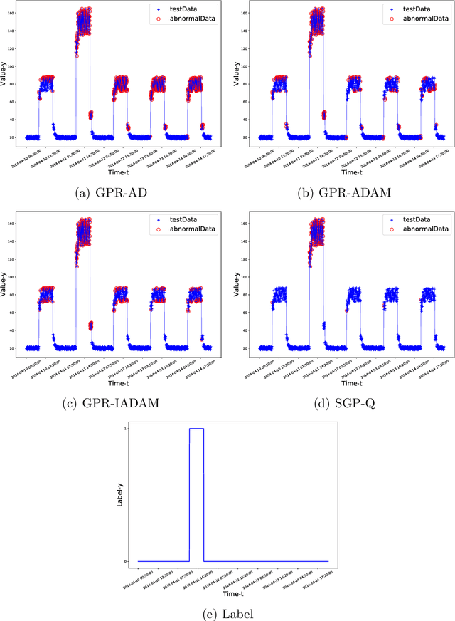 Figure 3 for Online Anomaly Detection with Sparse Gaussian Processes